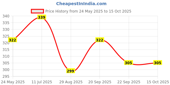 amazon.in JARVO Men's Nylon Regular Fit Solid Antibacterial Trunks (Pack of 3) Price History Graph from 24 May 2025 to 15 Oct 2025