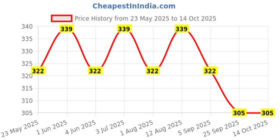 amazon.in jarvo Men's Nylon Regular Fit Solid Antibacterial Trunks (Pack of 3) jarvo Price History Graph from 23 May 2025 to 13 Oct 2025