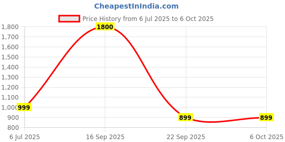 amazon.in JASDONE 2 Way Inlet Valve Suitable and Compatible with Bosch Top Load Fully Automatic Washing Machine Price History Graph from 6 Jul 2025 to 6 Oct 2025