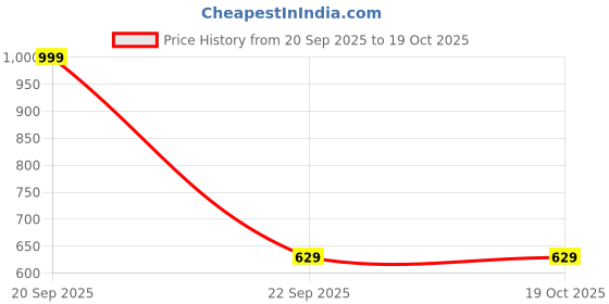 amazon.in JASDONE ® Dampers Suitable and Compatible with Bosch Front Load Washing Machine -1 Pair (Set of 2) Price History Graph from 20 Sep 2025 to 18 Oct 2025
