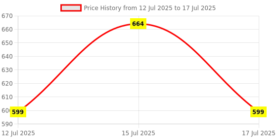 amazon.in JASDONE Shock Absorber/Dampers (1 Pair/Set Of 2) Suitable Compatible For IFB Front Loading Washing Machines (Replacement Code:- UF221MNFDA040) Match & Buy. Price History Graph from 12 Jul 2025 to 17 Jul 2025