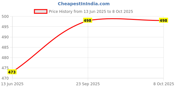 amazon.in Jashgop LED Work Light Cob Rechargeable Work Flashlight with Magnetic Base, Hanging Hook and 360° Rotate 4 Modes Portable LED Flashlight for Car Repair, Household and Outdoor. jashgop Price History Graph from 13 Jun 2025 to 8 Oct 2025