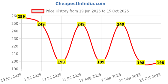 amazon.in jashgop Reusable Washable Lint Roller, Washable Super Sticky Gel Lint Roller, Travel Lint Roller Mini, Small Compact Handheld Portable Pet Lint Roller, Mini Lint Roller for Lint Hair, Clothes. jashgop Price History Graph from 19 Jun 2025 to 14 Oct 2025