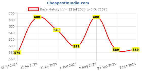 amazon.in jashudi Style Women's Floral Print Button Down Top with Long Sleeves and Burgundy High-Waisted Skirt jashudi Price History Graph from 12 Jul 2025 to 4 Oct 2025