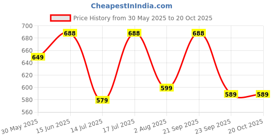 amazon.in jashudi Style Women's Floral Print Button Down Top with Long Sleeves and Burgundy High-Waisted Skirt jashudi Price History Graph from 30 May 2025 to 20 Oct 2025