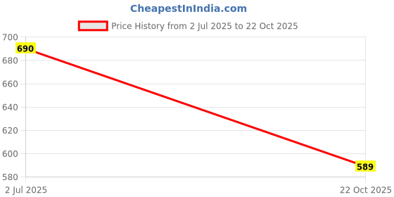 amazon.in jashudi Women Dress Skirt T-shirt Set (Large) jashudi Price History Graph from 2 Jul 2025 to 22 Oct 2025