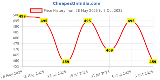 amazon.in jashudi Women’s Formal Top with Printed Collar and Cuffs - Stylish and Versatile Office Wear jashudi Price History Graph from 28 May 2025 to 5 Oct 2025