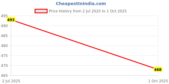amazon.in jashudi Women’s Formal Top with Printed Collar and Cuffs - Stylish and Versatile Office Wear jashudi Price History Graph from 2 Jul 2025 to 1 Oct 2025