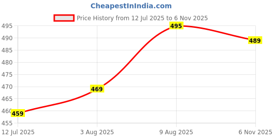 amazon.in jashudi Women’s Formal Top with Printed Collar and Cuffs - Stylish and Versatile Office Wear jashudi Price History Graph from 12 Jul 2025 to 6 Nov 2025
