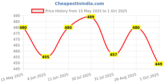 amazon.in jashudi Women's Solid Regular Fit Blouse jashudi Price History Graph from 15 May 2025 to 1 Oct 2025