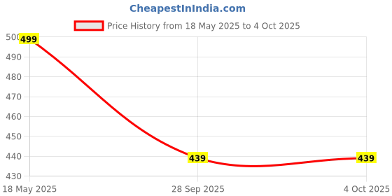 amazon.in jashudi Women's Solid Regular Fit Blouse jashudi Price History Graph from 18 May 2025 to 4 Oct 2025