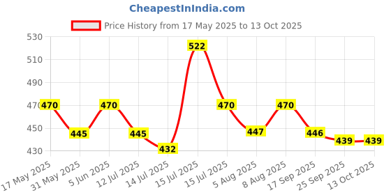 amazon.in jashudi Women's Solid Regular Fit Blouse jashudi Price History Graph from 17 May 2025 to 13 Oct 2025