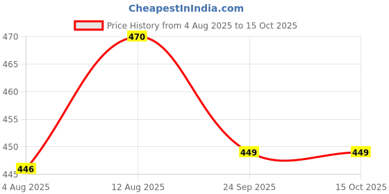 amazon.in jashudi Women's Solid Regular Fit Blouse jashudi Price History Graph from 4 Aug 2025 to 14 Oct 2025
