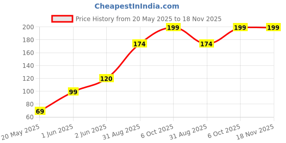 amazon.in generic Jasmine Attar parfum musk 8ml generic Price History Graph from 20 May 2025 to 17 Nov 2025