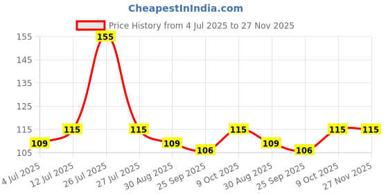 amazon.in Jasol 5 pic Sewing Needle Threaders Fits All Needle Sizes, Multicolor Price History Graph from 4 Jul 2025 to 27 Nov 2025
