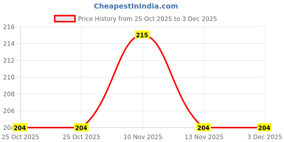 amazon.in Jasol Button Stitch Plastic Foot Stitch for All Automatic Sewing Machines Snap On Button Presser Foot Suitable for Singer Usha Brother Pack of 1 (Blue Color) Price History Graph from 25 Oct 2025 to 2 Dec 2025