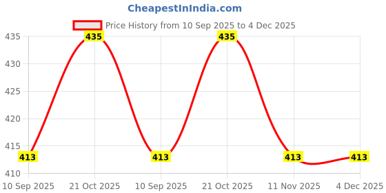 amazon.in Jasol Crochet Kit for Beginners Adults, 6 Acrylic Skeins 150g Wool Yarn, 29 PCS Crochet Kit with Hooks Yarn Set, Includes Plastic Box, Ideal Starter Pack for Kids Professionals Price History Graph from 10 Sep 2025 to 4 Dec 2025
