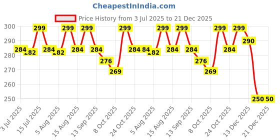 amazon.in jasol Punch Needle Embroidery Set with 3 Sizes Needle Pen Kit, Thread Cutter Cap Tool for DIY Craft, Sewing, Knitting, Embroidery Needle Punch Pink jasol Price History Graph from 3 Jul 2025 to 21 Dec 2025
