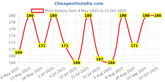 amazon.in Jasol Sewing Loop Turner Hook with Latch for Turning Fabric Tubes Straps Belts Strips for Handmade Sewing Tools Durable Metal, 1, Steel Price History Graph from 9 May 2025 to 14 Oct 2025