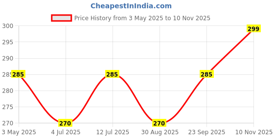 amazon.in jasol Sewing Machine Oil All Types of Sewing Machine Whish Serves Smooth Running Smooth Liberation Oil, 900ml, Clear jasol Price History Graph from 3 May 2025 to 10 Nov 2025