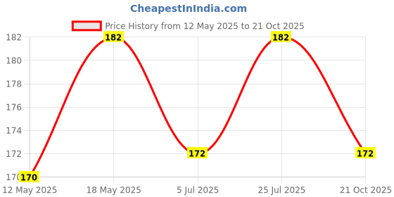 amazon.in Jasol Sewing Machine Oiler Empty Oil can 4PCS 100ml Plastic on Cap Extended Spout Oil Bottle Sewing Machine Oil Dispenser Pack of 4 (Blue & white) jasol Price History Graph from 12 May 2025 to 21 Oct 2025