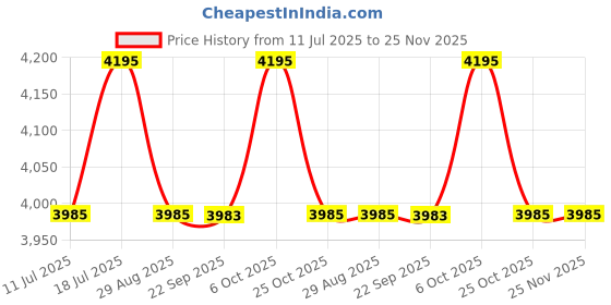 amazon.in Jasol Sewing Machine Servo Motor for Industrial Machine Heavy Duty Power Saving Electronic Servo Motor (550W), Blue Price History Graph from 11 Jul 2025 to 24 Nov 2025