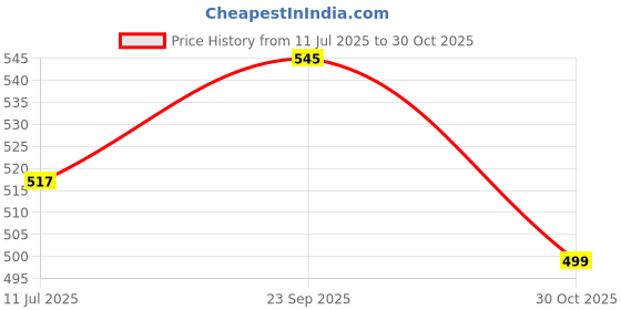 amazon.in Jasol tag Gun Arrow 9S Machine + 5000pcs 65 MM TAG Clothing Garment Price Label Tag Gun Tagging Barbs Free with 1 niddles (Dark Cream) (Pack of 1) Price History Graph from 11 Jul 2025 to 30 Oct 2025