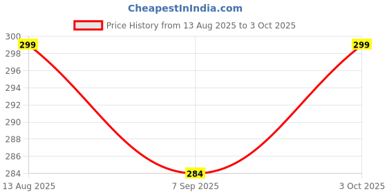 amazon.in Jasol Tailoring Interfacing Canvas Paper for Stitching 100% Cotton Fusible Buckram (6 Meter), White Price History Graph from 13 Aug 2025 to 3 Oct 2025
