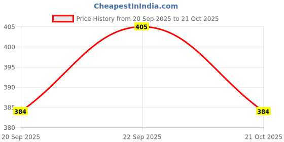 amazon.in Jasol Thermostat Set for Silver Star Steam Iron Es-300L Electric Steam Iron Steam Iron Thermostat Thermal Controller, White,1 Set Price History Graph from 20 Sep 2025 to 21 Oct 2025