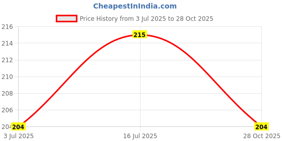 amazon.in Jasol U Cable Stitch Holders 4size U Shape Plastic Cable Stitch Hand Knitting Needles Twist Curved Crochet Hook,Set,1 Price History Graph from 3 Jul 2025 to 28 Oct 2025