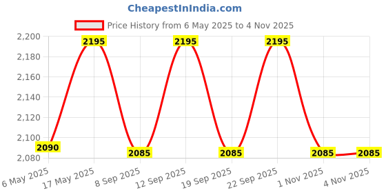amazon.in Jasol Usha Janome Automatic Sewing Machine Replacement Motor for Usha Janome Sewing Machines White 70w Price History Graph from 6 May 2025 to 1 Nov 2025