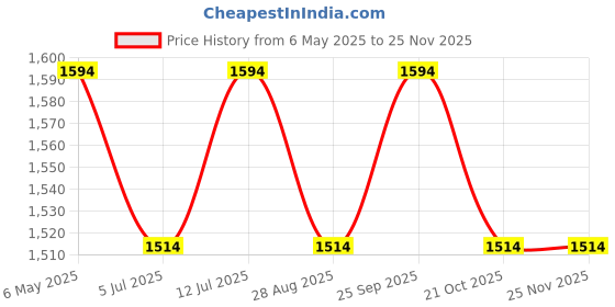 amazon.in Jasol Usha Janome Foot Controller Automatic Sewing Machine Usha Type, 220-240v, Black Price History Graph from 6 May 2025 to 24 Nov 2025