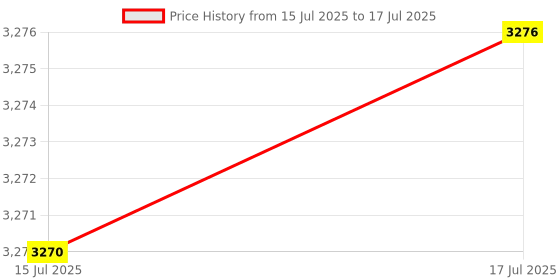 amazon.in Jason Industrial A44 4L460 V-Belt, A/4L Section, Natural Rubber/SBR/Polyester, 46" Outside Length, 1/2" Top Width, 11/32" Thick Price History Graph from 15 Jul 2025 to 17 Jul 2025