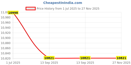 amazon.in JASOYA Foldable Tray Table Portable Sofa TV Tray 6 Heights 3 Angles Laptop Desk Adjustable Eating Dinner Coffee Price History Graph from 1 Jul 2025 to 27 Nov 2025