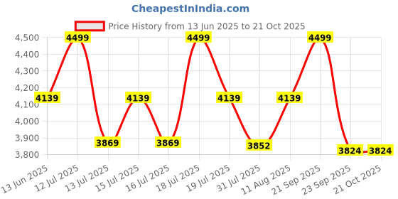 amazon.in Jasper Engineered Wood Light Weight Study Table & Chair Set with Storage for 3-12 Years Kids, Medium Size Kids Desk Set Upto 60kgs Weight Capacity - DIY Installation (Wenge & White) Price History Graph from 13 Jun 2025 to 20 Oct 2025