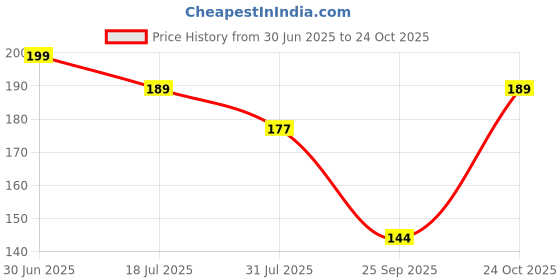 amazon.in Jaspo ABEC 7 High Precision 608zz Ball Bearing Multifunction Accessories for Skateboards Roller Skates & Inline Skates Price History Graph from 30 Jun 2025 to 24 Oct 2025