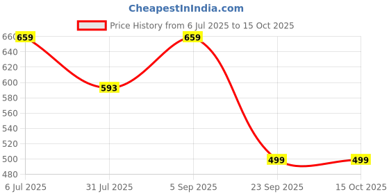 amazon.in jaspo Activo Super Cricket Tennis Ball Light Weight 80 to 85 Grams, high Bounce, Durable, Developed with Innovative Technique, Unique Design, Match Quality, 66 mm Diameter (Pack of 6, Green) Price History Graph from 6 Jul 2025 to 15 Oct 2025