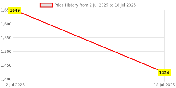 amazon.in Jaspo Ark Multi-Utility Protection Adjustable for All Age Group (Helmet + Knee+ Elbow+ Palm Protector) Price History Graph from 2 Jul 2025 to 18 Jul 2025