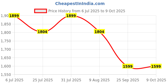 amazon.in Jaspo Avion Skating & Cycling Helmet for Adults & Teens (Age 13+), Polycarbonate Material, EPS Foam, Universal Fit for All (58–62 cm) |Ventilated Helmet for Men & Women (Red & Black) Price History Graph from 6 Jul 2025 to 9 Oct 2025