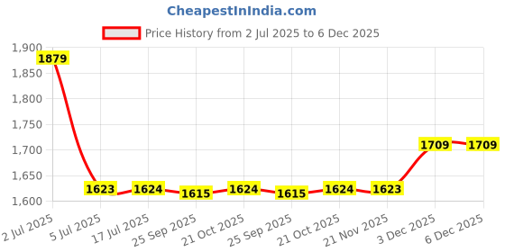 amazon.in Jaspo Basic 7 Layer Canadian Maple Waterproof Professional Grade Concave Deck (31"X8") (Wooden Deck Only)-Made in India. Price History Graph from 2 Jul 2025 to 5 Dec 2025