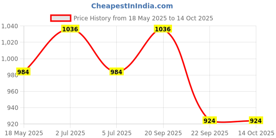 amazon.in Jaspo Battleground 26"x 6.25" Inches Fiber Beginner Skateboard for Jaspo Turbo 26"x 6.25" Inches Fiber Beginner Skateboard for 8 yrs & Above (Battleground) Price History Graph from 18 May 2025 to 14 Oct 2025