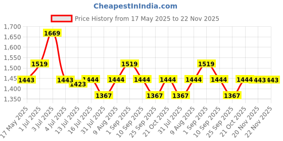 amazon.in Jaspo Battleground Intact 26"x 6.25" Inches Fiber Beginner Skateboard for Jaspo Turbo 26"x 6.25" Inches Fiber Beginner Skateboard for 8 yrs & Above (Battleground Intact) Price History Graph from 17 May 2025 to 22 Nov 2025