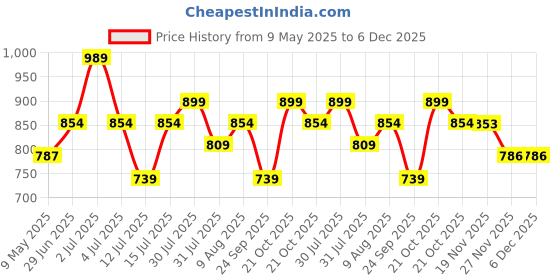 amazon.in Jaspo Black Duck Fibre Skateboard - 26X6.5 Inch, Fully Assembled for All Ages (Gunshot) - Fiber Price History Graph from 9 May 2025 to 5 Dec 2025