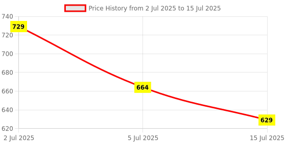 amazon.in Jaspo Cosmo EZ 100 NANOTECH with Faether Shuttle Pack (2 Racquets + 5 Feather Shuttles + Bag) (Red) jaspo Price History Graph from 2 Jul 2025 to 15 Jul 2025