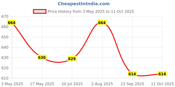 amazon.in Jaspo Cosmo EZ 100 NANOTECH with Feather Shuttle Pack (2 Racquets + 5 Feather Shuttles + Bag) (Black) Price History Graph from 3 May 2025 to 11 Oct 2025
