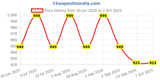 amazon.in Jaspo Cosmo EZ-200 Plus (2 Badminton+5 pc. Feather Shuttle Cork+ Carry Bag+Grip+Net)(Multi Colour) Price History Graph from 30 Jun 2025 to 7 Oct 2025
