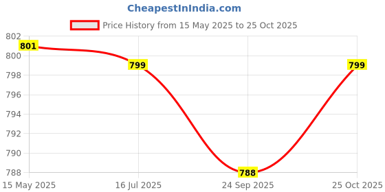 amazon.in Jaspo CosmoEZ100 NANOTECH Badminton Combo Including 2Racquets + 5 Feather Shuttles + 2Holding Grips and Bag in Pack (Red) jaspo Price History Graph from 15 May 2025 to 25 Oct 2025