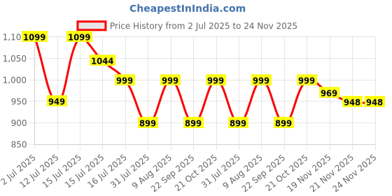 amazon.in Jaspo CRIC Addict Plastic Cricket Bat Set Combo with Soft Cricket Ball for Kids (Size-5)(8years & Above) Price History Graph from 2 Jul 2025 to 23 Nov 2025