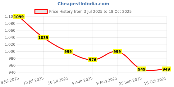 amazon.in jaspo Cric Holic Lite Heavy Duty Plastic Cricket Bat Kit for Age 12+ | Includes 34” Bat, Ball & Stumps | Full Size-8 Combo for Kids, Teens & Beginners Price History Graph from 3 Jul 2025 to 18 Oct 2025