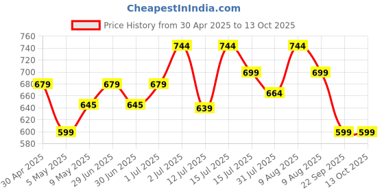 amazon.in Jaspo Cric Holic Padded Cricket Kit Bag (Polyester Material) For Plastic & Wooden Cricket Sets – Multiple Utility Pockets, Multiple Carrying Options, Spacious Design For Complete Gear (Carry Bag Only) Price History Graph from 30 Apr 2025 to 12 Oct 2025